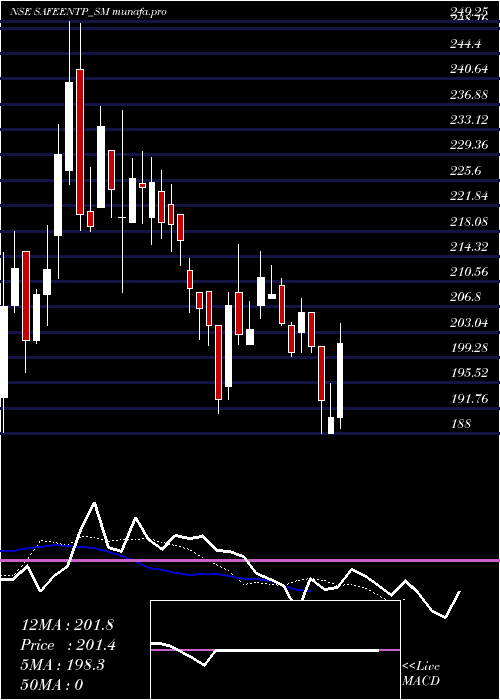 Daily chart SafeEnter