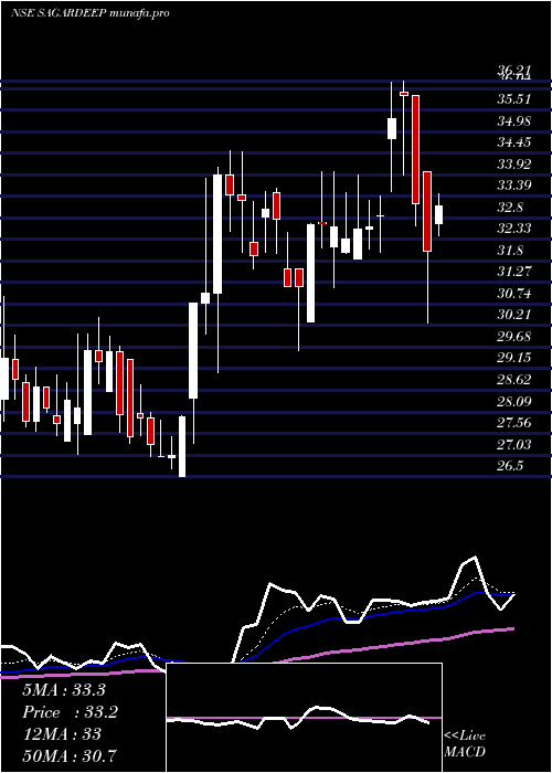  Daily chart SagardeepAlloys