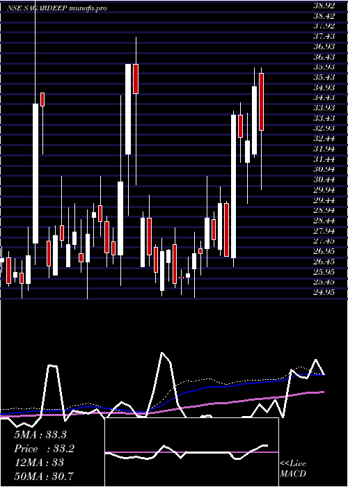  weekly chart SagardeepAlloys