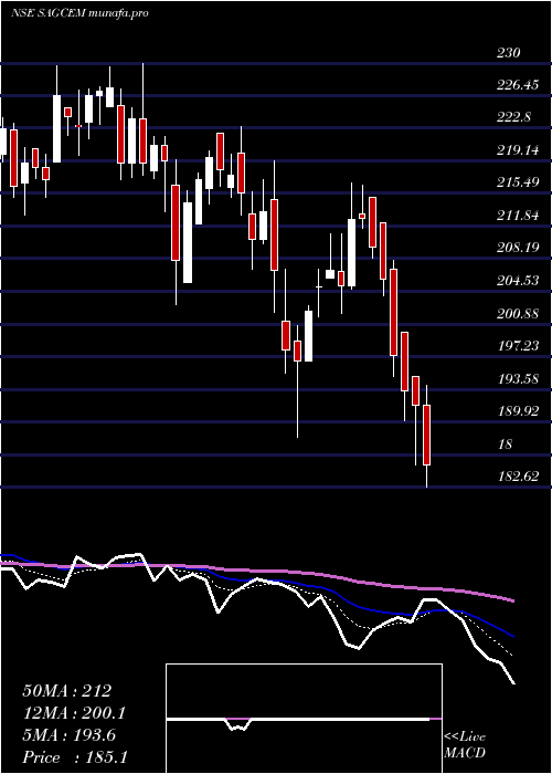  Daily chart SagarCements