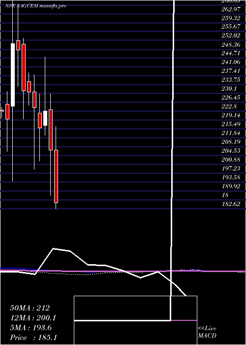  monthly chart SagarCements