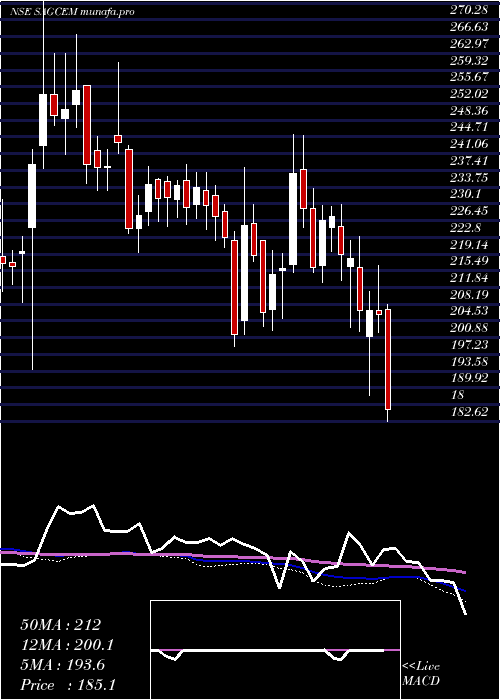  weekly chart SagarCements