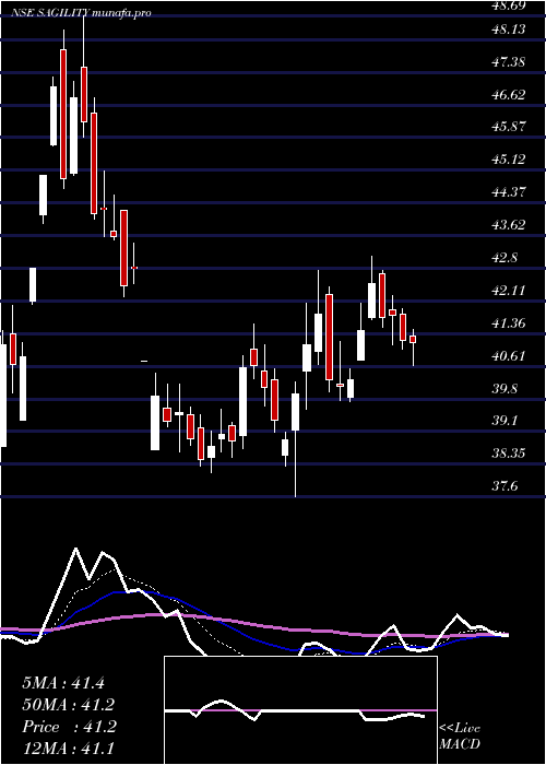 Daily chart SagilityIndia