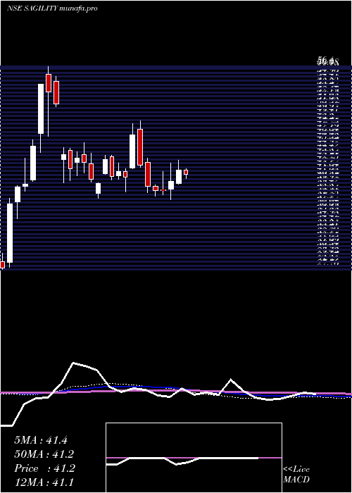 weekly chart SagilityIndia