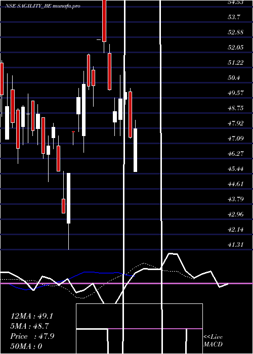  Daily chart SagilityIndia