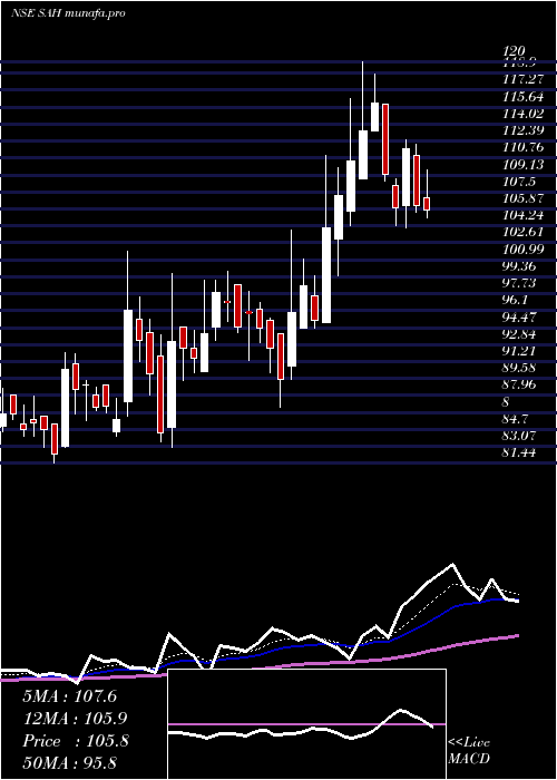  Daily chart SahPolymers