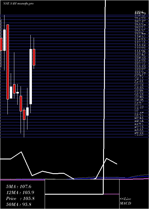  monthly chart SahPolymers