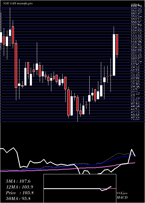  weekly chart SahPolymers