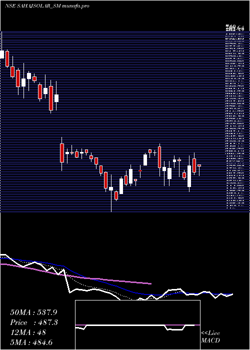  Daily chart SahajSolar