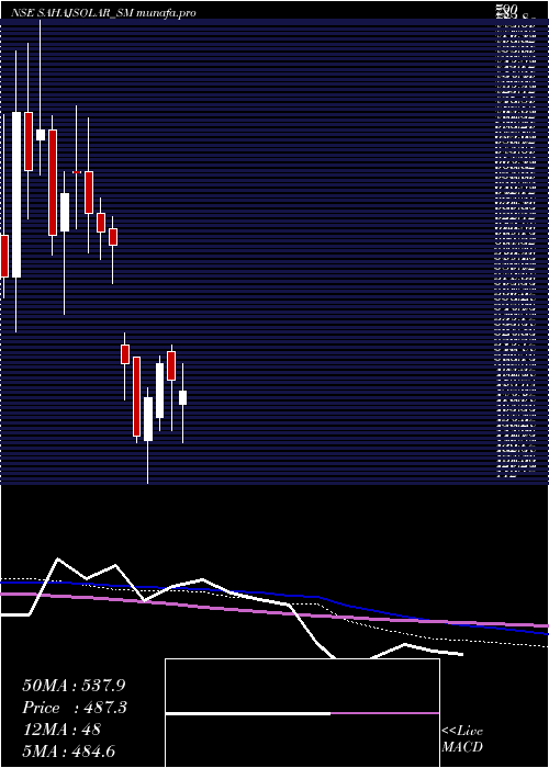  weekly chart SahajSolar