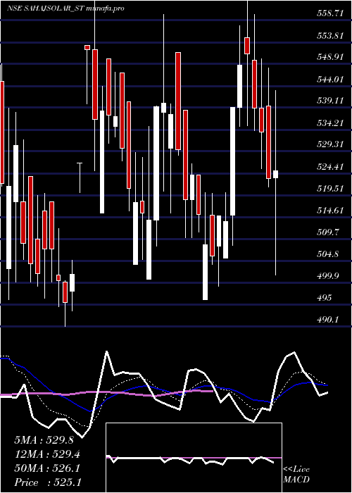  Daily chart SahajSolar