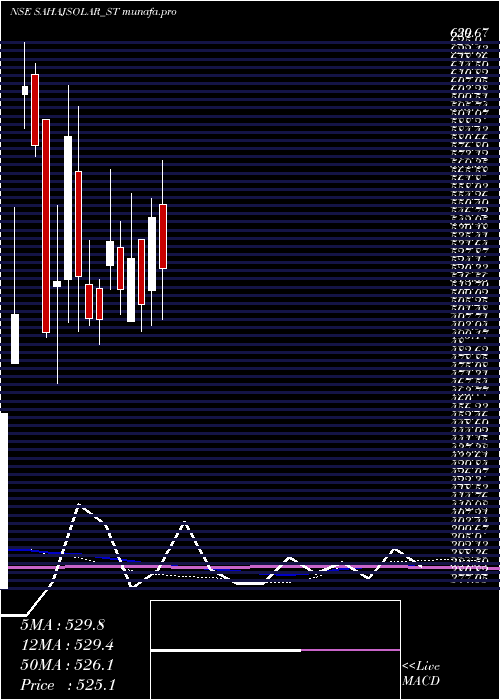  weekly chart SahajSolar