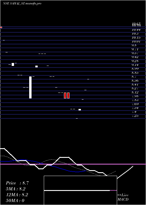 Daily chart SahajFashions