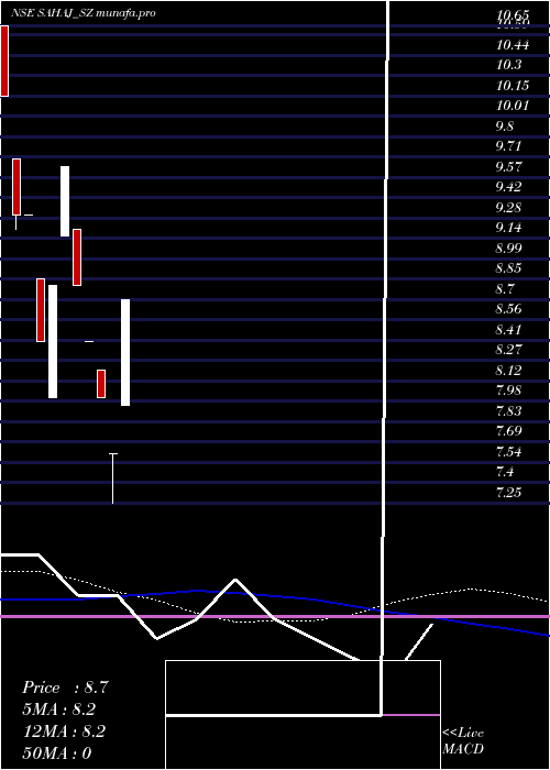  weekly chart SahajFashions