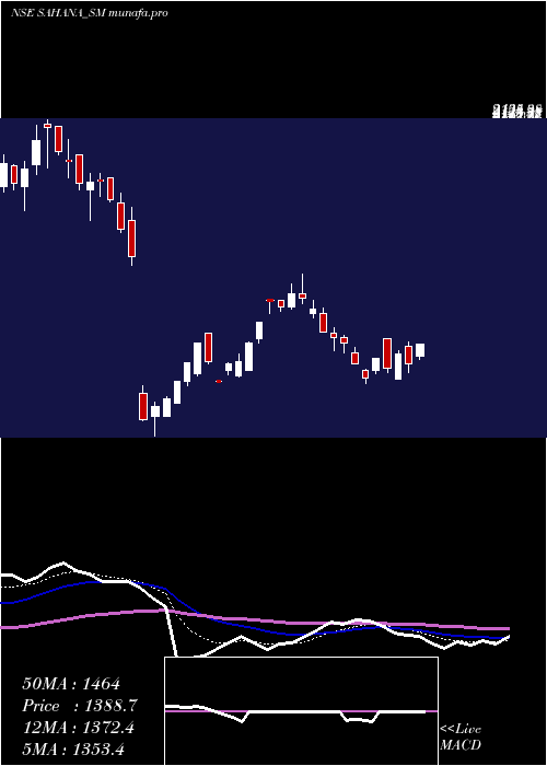 Daily chart SahanaSystem