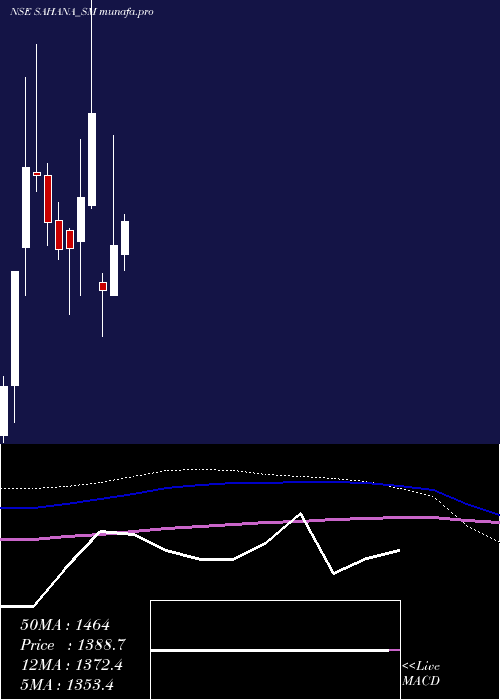 monthly chart SahanaSystem