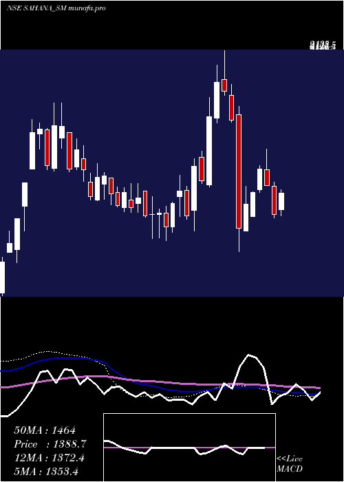 weekly chart SahanaSystem