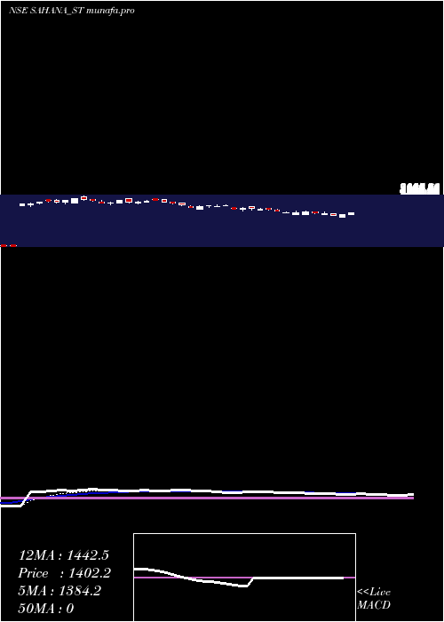  Daily chart SahanaSystem