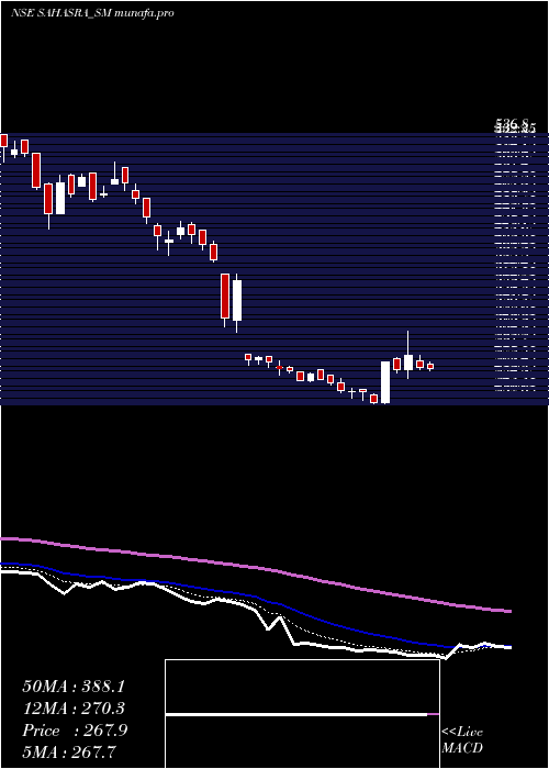 Daily chart SahasraElectronic
