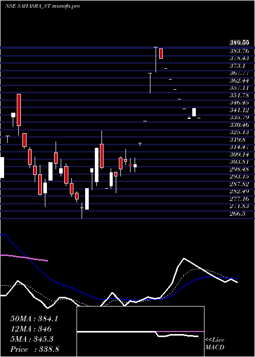 Daily chart SahasraElectronic