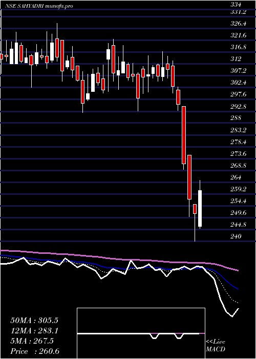  Daily chart SahyadriIndustries