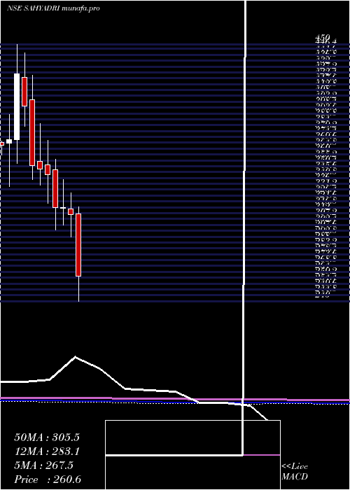  monthly chart SahyadriIndustries