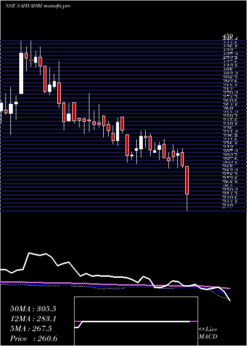  weekly chart SahyadriIndustries