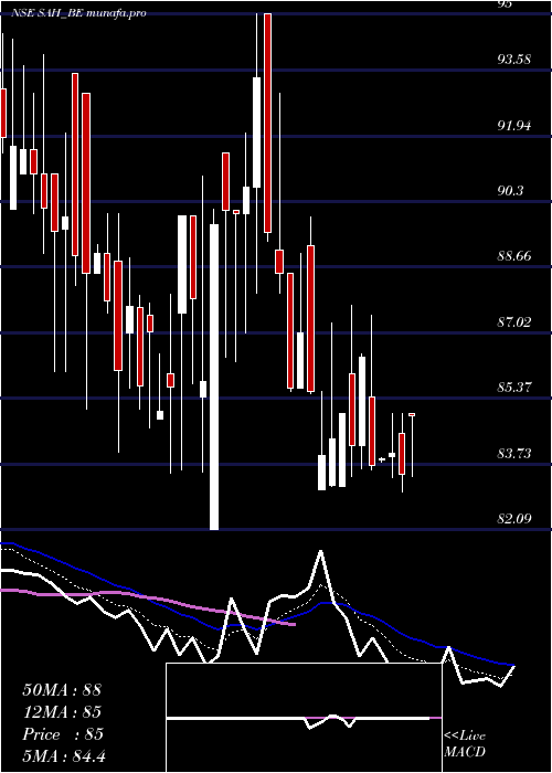  Daily chart SahPolymers