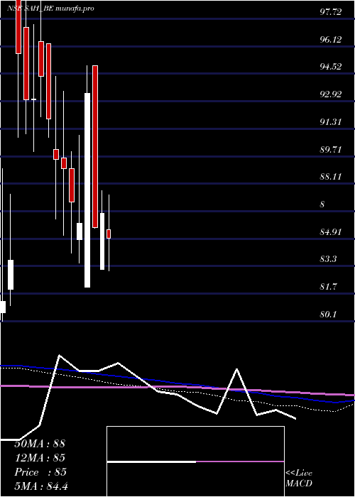  weekly chart SahPolymers