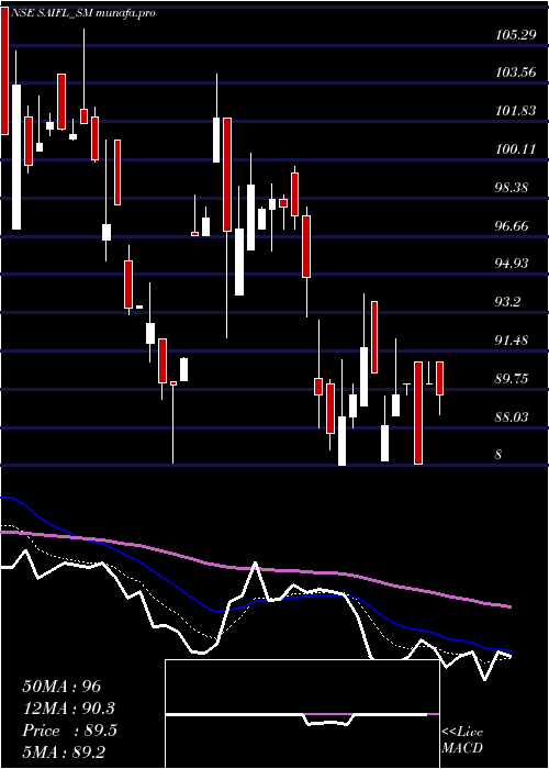  Daily chart SameeraAgro