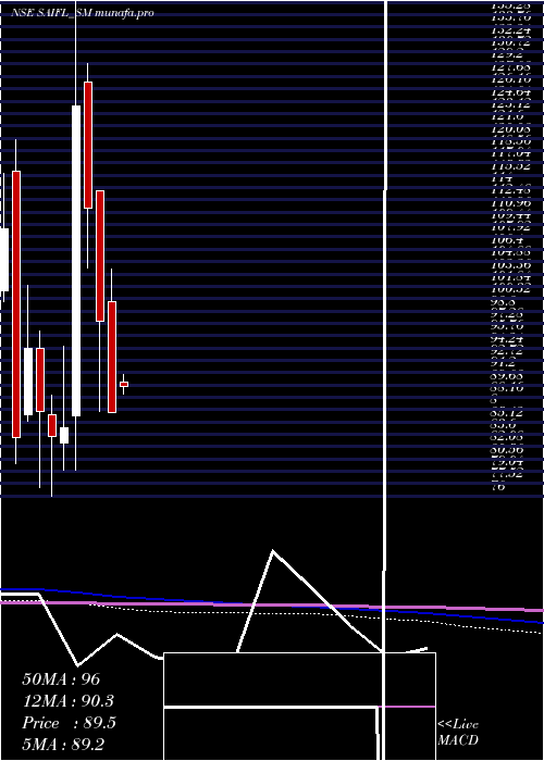  monthly chart SameeraAgro