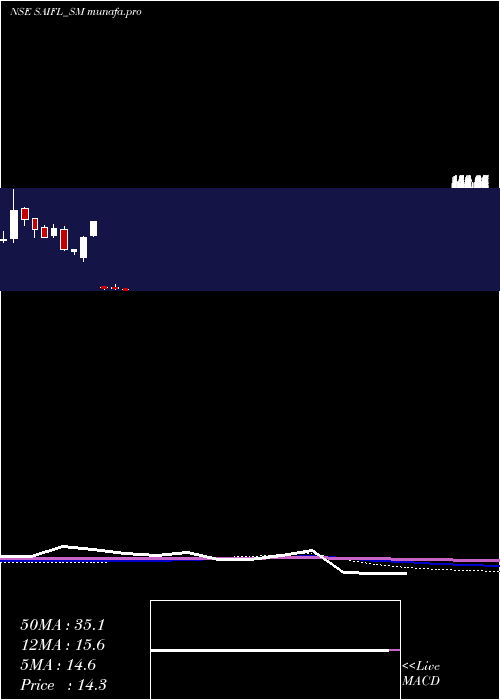 monthly chart SameeraAgro