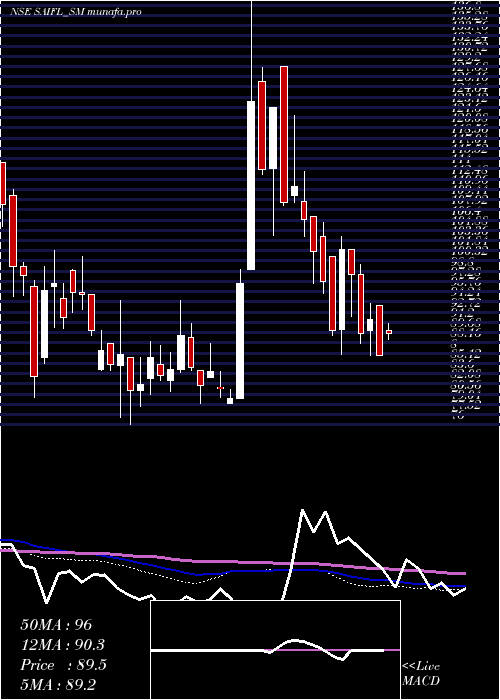  weekly chart SameeraAgro