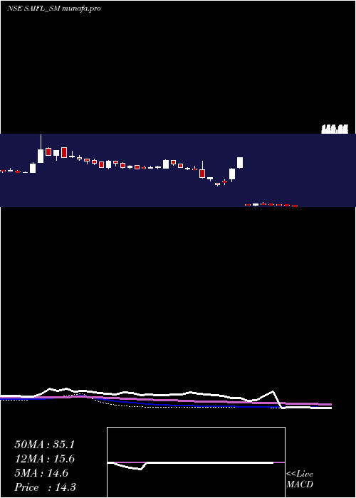 weekly chart SameeraAgro