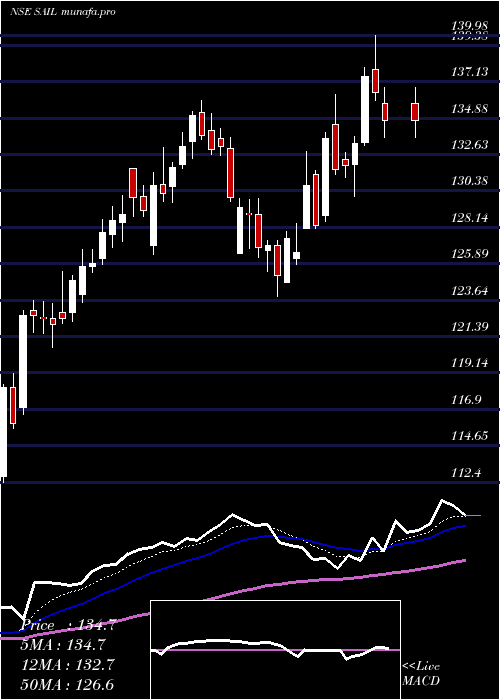  Daily chart SteelAuthority