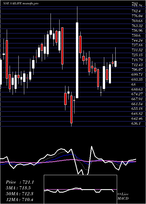 Daily chart SaiLife
