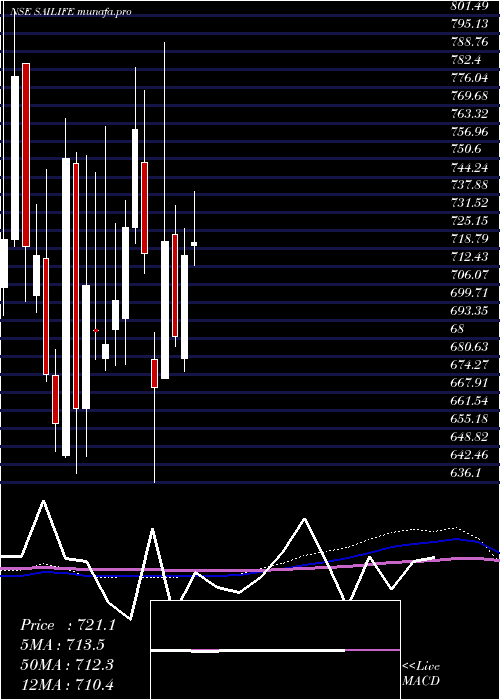 weekly chart SaiLife