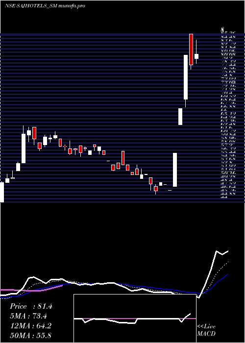  Daily chart SajHotels