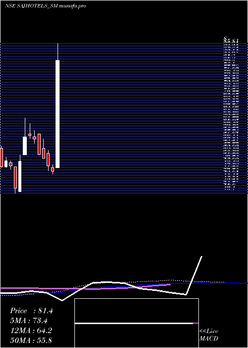  weekly chart SajHotels