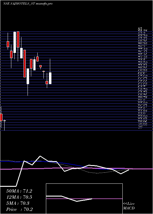 weekly chart SajHotels