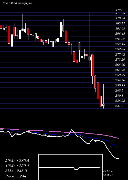  Daily chart SakarHealthcare