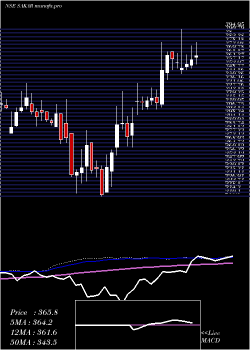 weekly chart SakarHealthcare