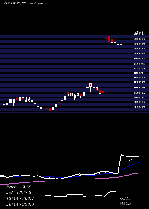 Daily chart SakarHealthcare