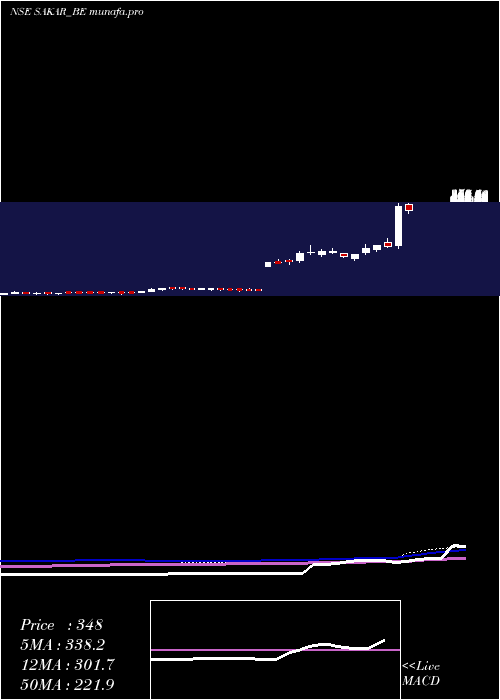 weekly chart SakarHealthcare