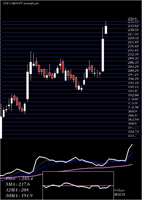 Daily chart Saksoft