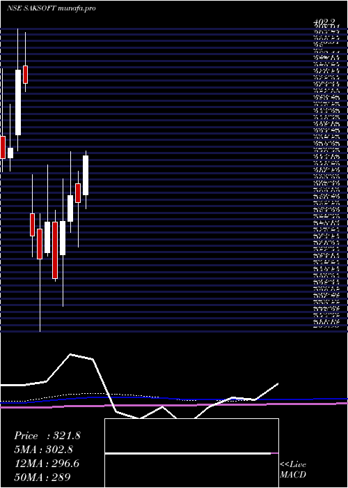  monthly chart Saksoft