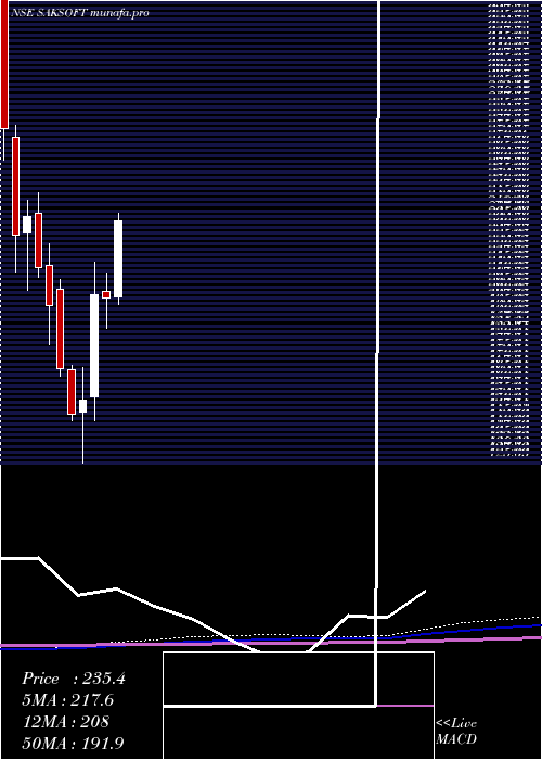 monthly chart Saksoft