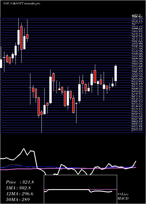  weekly chart Saksoft