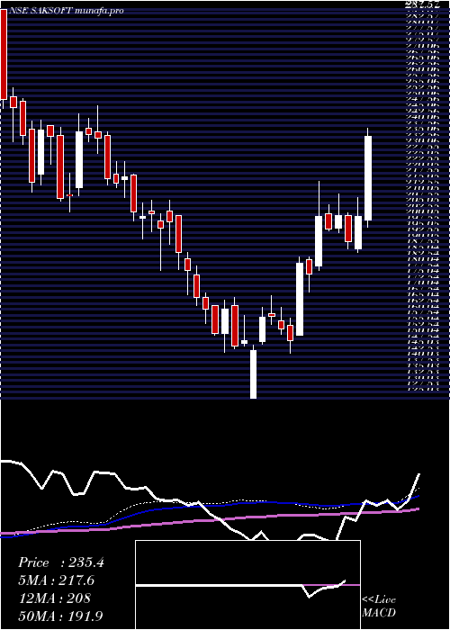 weekly chart Saksoft