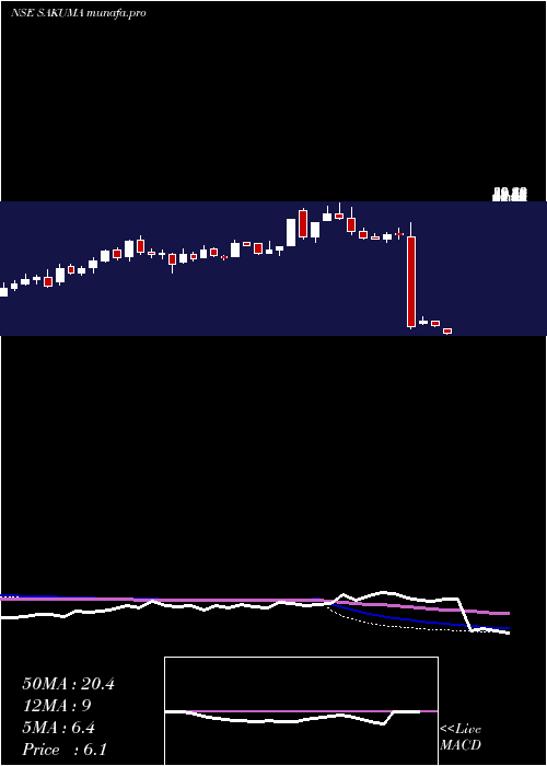 weekly chart SakumaExports